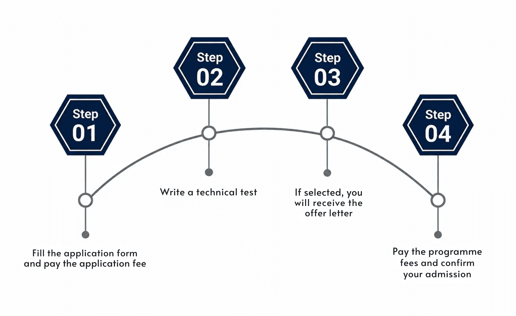 Admission Steps